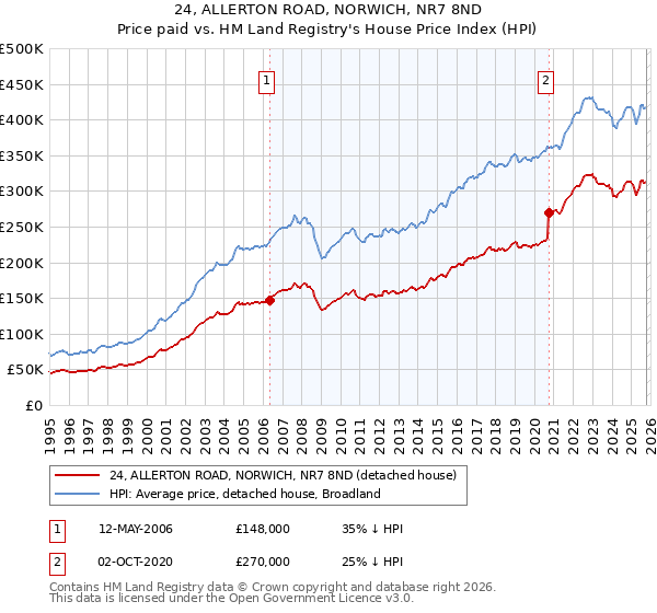 24, ALLERTON ROAD, NORWICH, NR7 8ND: Price paid vs HM Land Registry's House Price Index
