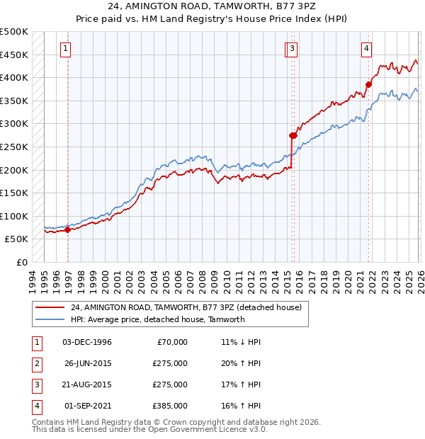 24, AMINGTON ROAD, TAMWORTH, B77 3PZ: Price paid vs HM Land Registry's House Price Index