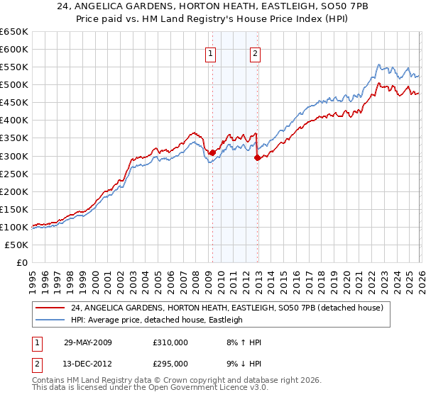 24, ANGELICA GARDENS, HORTON HEATH, EASTLEIGH, SO50 7PB: Price paid vs HM Land Registry's House Price Index