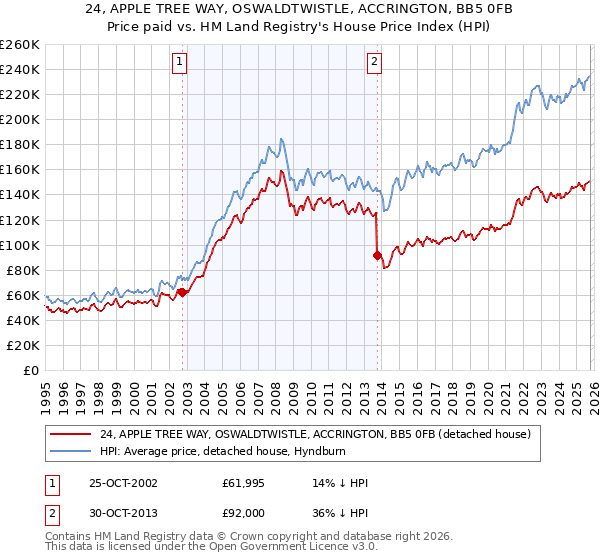 24, APPLE TREE WAY, OSWALDTWISTLE, ACCRINGTON, BB5 0FB: Price paid vs HM Land Registry's House Price Index