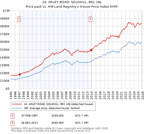 24, ARLEY ROAD, SOLIHULL, B91 1NJ: Price paid vs HM Land Registry's House Price Index