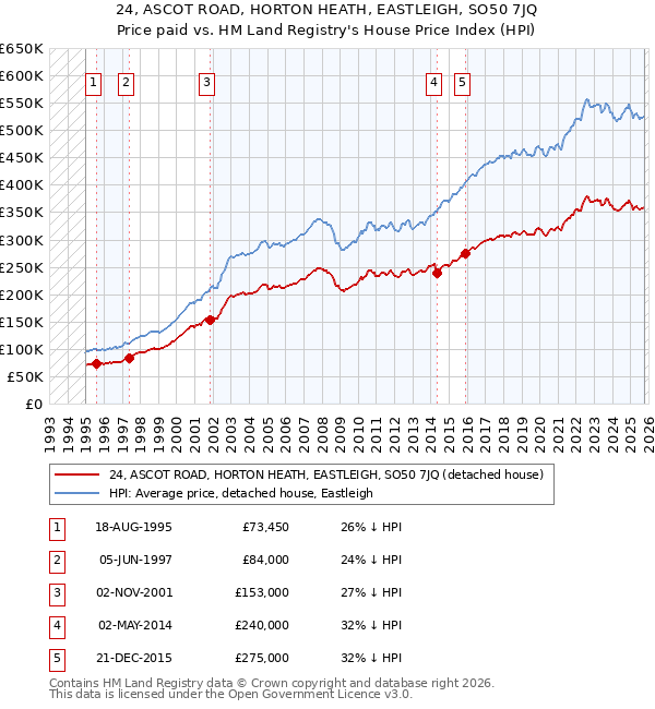 24, ASCOT ROAD, HORTON HEATH, EASTLEIGH, SO50 7JQ: Price paid vs HM Land Registry's House Price Index