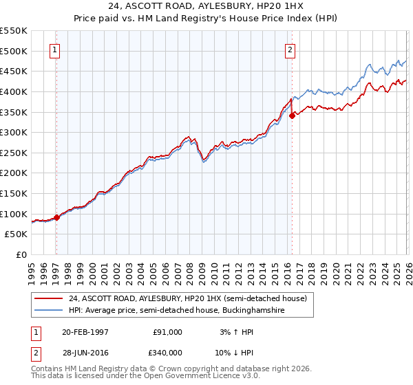24, ASCOTT ROAD, AYLESBURY, HP20 1HX: Price paid vs HM Land Registry's House Price Index