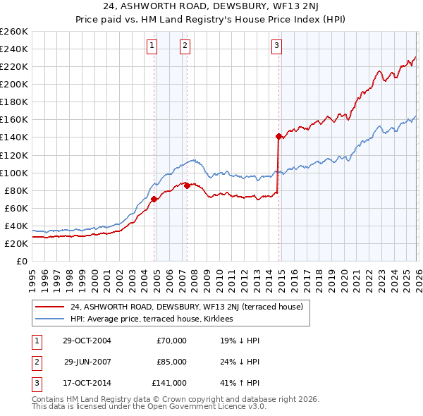 24, ASHWORTH ROAD, DEWSBURY, WF13 2NJ: Price paid vs HM Land Registry's House Price Index