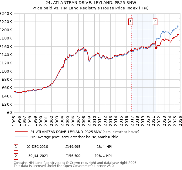 24, ATLANTEAN DRIVE, LEYLAND, PR25 3NW: Price paid vs HM Land Registry's House Price Index