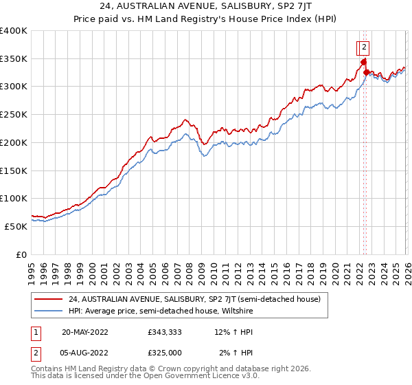 24, AUSTRALIAN AVENUE, SALISBURY, SP2 7JT: Price paid vs HM Land Registry's House Price Index