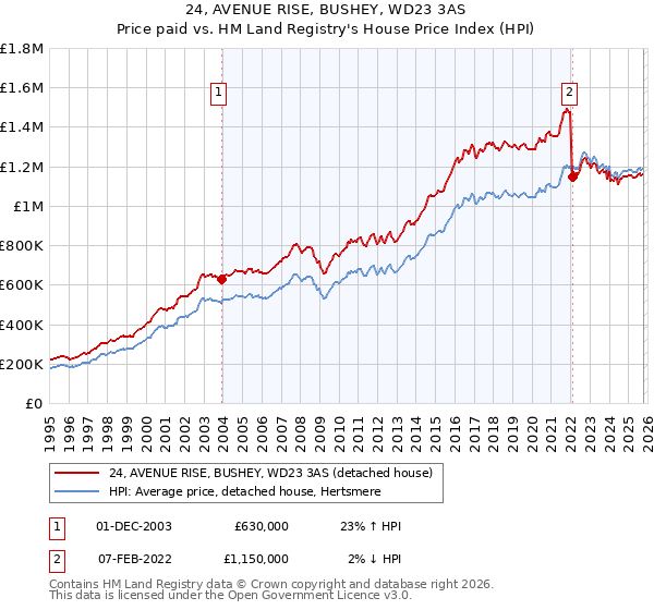 24, AVENUE RISE, BUSHEY, WD23 3AS: Price paid vs HM Land Registry's House Price Index