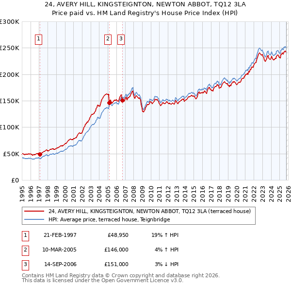 24, AVERY HILL, KINGSTEIGNTON, NEWTON ABBOT, TQ12 3LA: Price paid vs HM Land Registry's House Price Index