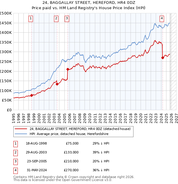 24, BAGGALLAY STREET, HEREFORD, HR4 0DZ: Price paid vs HM Land Registry's House Price Index