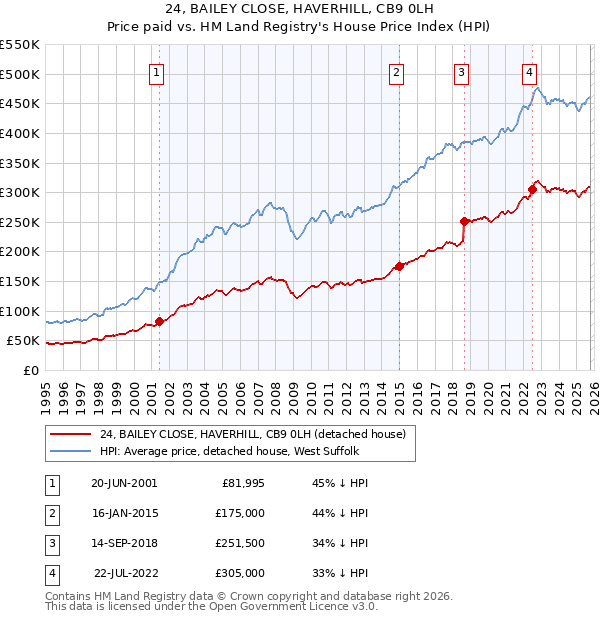 24, BAILEY CLOSE, HAVERHILL, CB9 0LH: Price paid vs HM Land Registry's House Price Index