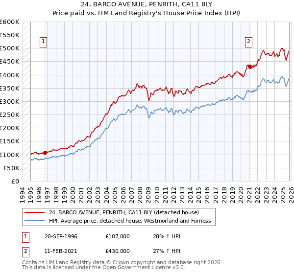 24, BARCO AVENUE, PENRITH, CA11 8LY: Price paid vs HM Land Registry's House Price Index