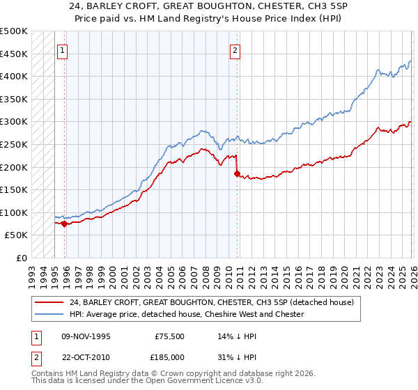 24, BARLEY CROFT, GREAT BOUGHTON, CHESTER, CH3 5SP: Price paid vs HM Land Registry's House Price Index