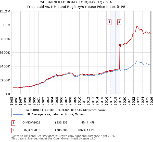 24, BARNFIELD ROAD, TORQUAY, TQ2 6TN: Price paid vs HM Land Registry's House Price Index