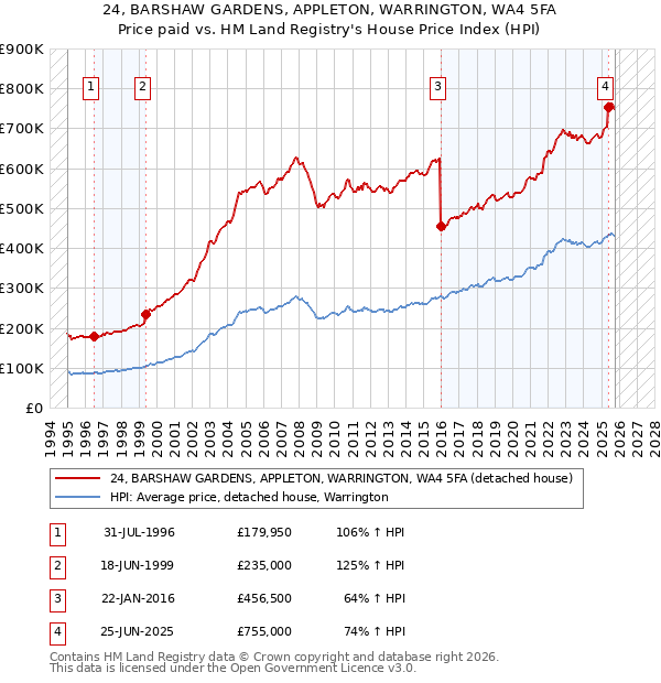 24, BARSHAW GARDENS, APPLETON, WARRINGTON, WA4 5FA: Price paid vs HM Land Registry's House Price Index