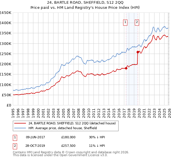 24, BARTLE ROAD, SHEFFIELD, S12 2QQ: Price paid vs HM Land Registry's House Price Index