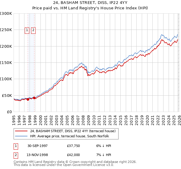 24, BASHAM STREET, DISS, IP22 4YY: Price paid vs HM Land Registry's House Price Index