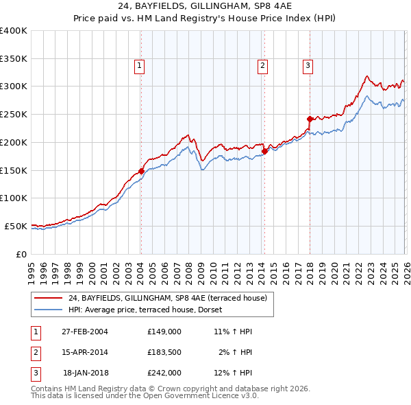 24, BAYFIELDS, GILLINGHAM, SP8 4AE: Price paid vs HM Land Registry's House Price Index