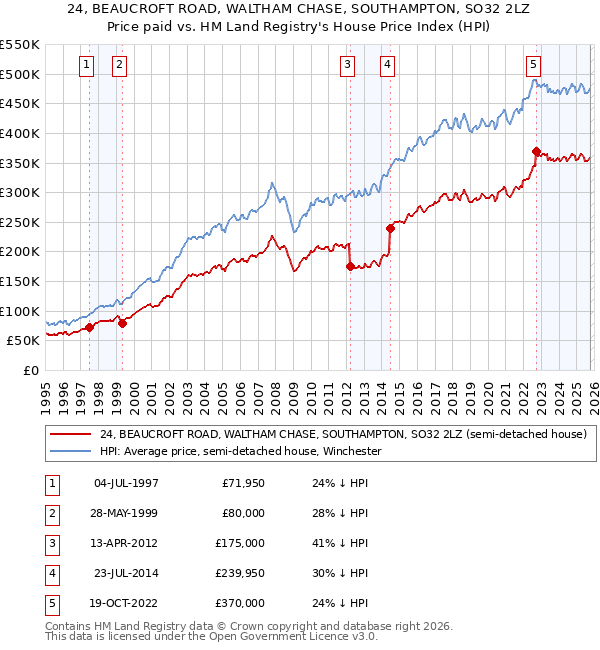 24, BEAUCROFT ROAD, WALTHAM CHASE, SOUTHAMPTON, SO32 2LZ: Price paid vs HM Land Registry's House Price Index