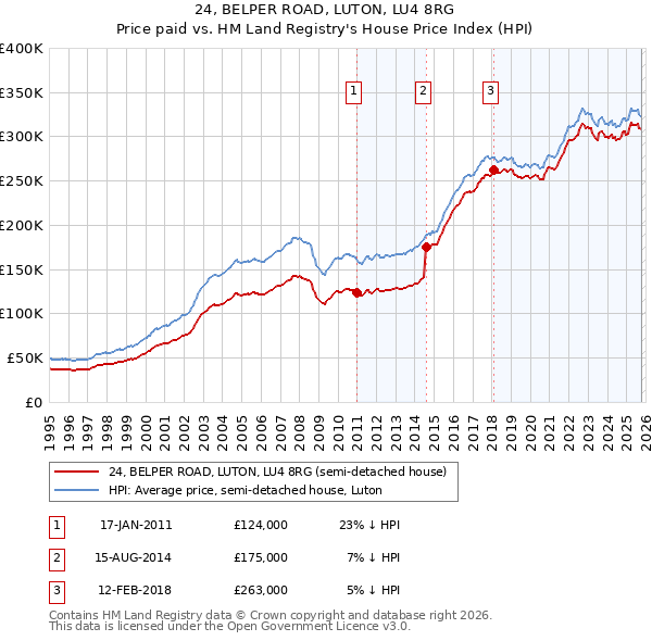 24, BELPER ROAD, LUTON, LU4 8RG: Price paid vs HM Land Registry's House Price Index