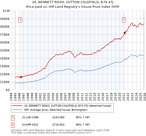 24, BENNETT ROAD, SUTTON COLDFIELD, B74 4TJ: Price paid vs HM Land Registry's House Price Index