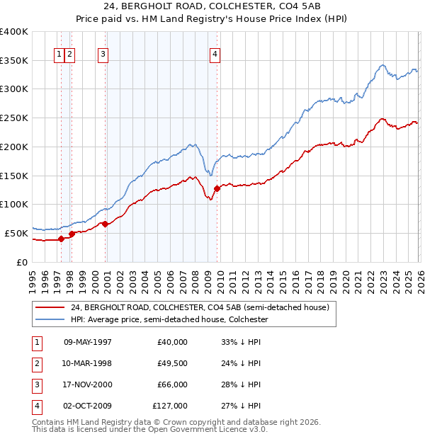24, BERGHOLT ROAD, COLCHESTER, CO4 5AB: Price paid vs HM Land Registry's House Price Index