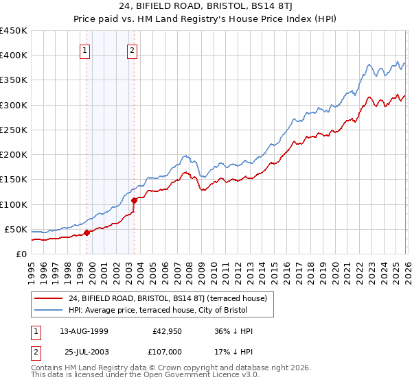 24, BIFIELD ROAD, BRISTOL, BS14 8TJ: Price paid vs HM Land Registry's House Price Index