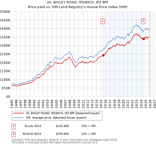 24, BIXLEY ROAD, IPSWICH, IP3 8PF: Price paid vs HM Land Registry's House Price Index