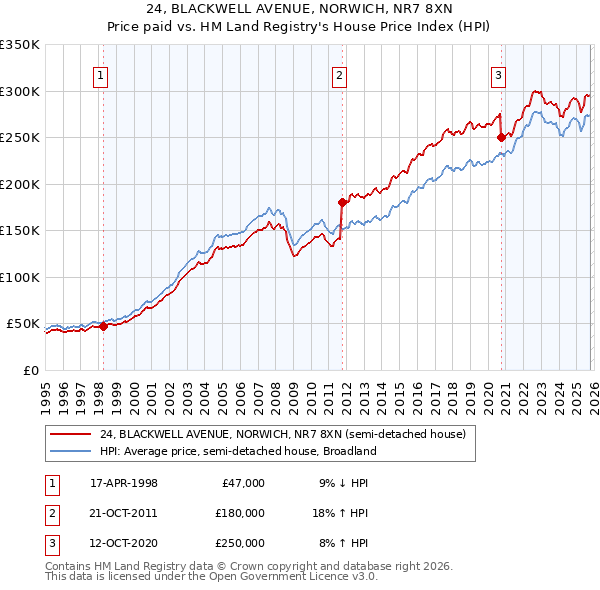 24, BLACKWELL AVENUE, NORWICH, NR7 8XN: Price paid vs HM Land Registry's House Price Index