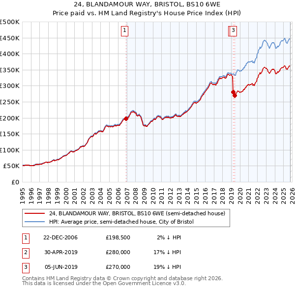 24, BLANDAMOUR WAY, BRISTOL, BS10 6WE: Price paid vs HM Land Registry's House Price Index