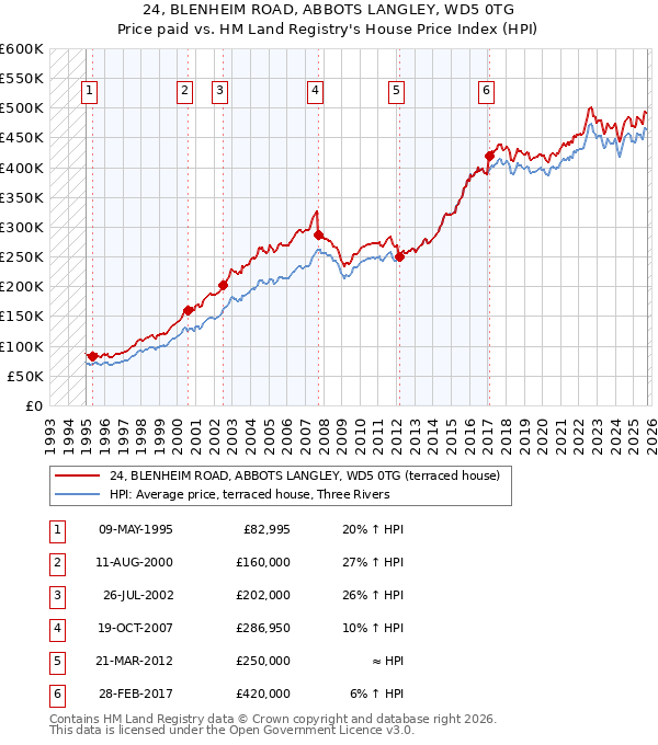 24, BLENHEIM ROAD, ABBOTS LANGLEY, WD5 0TG: Price paid vs HM Land Registry's House Price Index