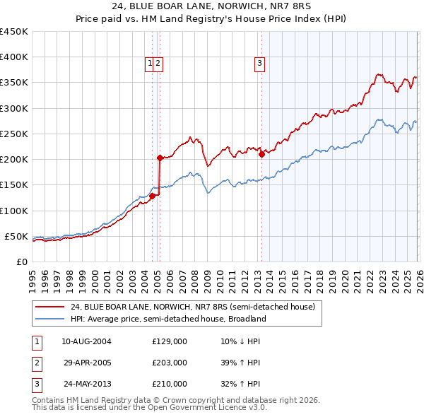 24, BLUE BOAR LANE, NORWICH, NR7 8RS: Price paid vs HM Land Registry's House Price Index