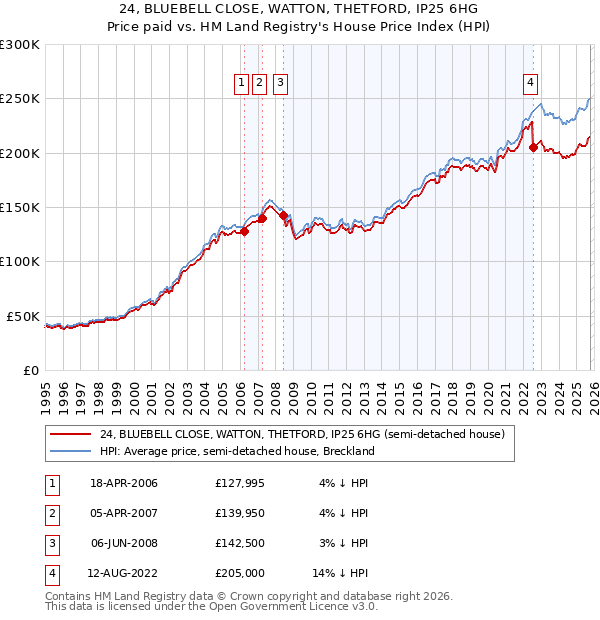 24, BLUEBELL CLOSE, WATTON, THETFORD, IP25 6HG: Price paid vs HM Land Registry's House Price Index