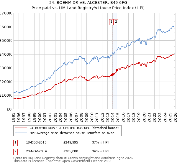 24, BOEHM DRIVE, ALCESTER, B49 6FG: Price paid vs HM Land Registry's House Price Index