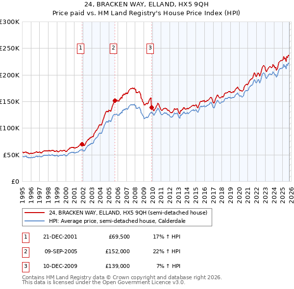 24, BRACKEN WAY, ELLAND, HX5 9QH: Price paid vs HM Land Registry's House Price Index