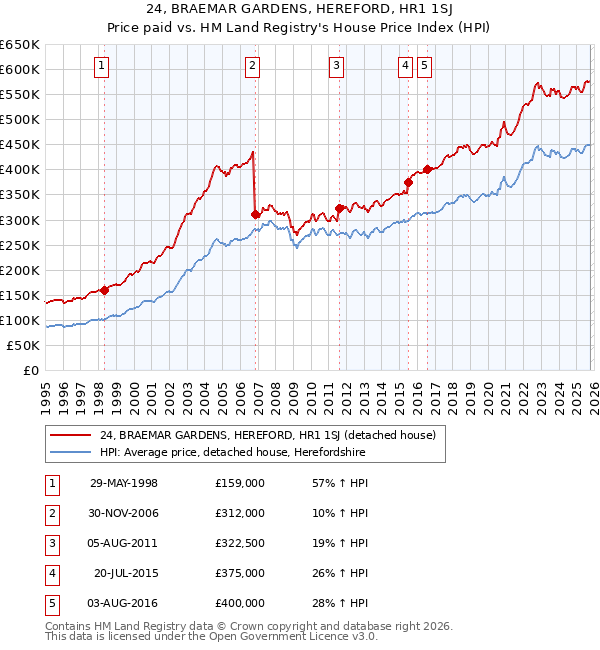 24, BRAEMAR GARDENS, HEREFORD, HR1 1SJ: Price paid vs HM Land Registry's House Price Index