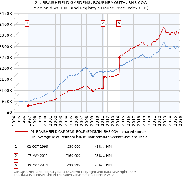 24, BRAISHFIELD GARDENS, BOURNEMOUTH, BH8 0QA: Price paid vs HM Land Registry's House Price Index