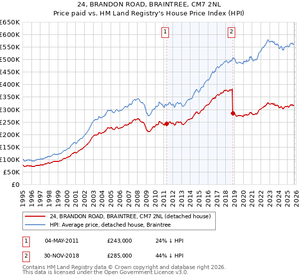 24, BRANDON ROAD, BRAINTREE, CM7 2NL: Price paid vs HM Land Registry's House Price Index