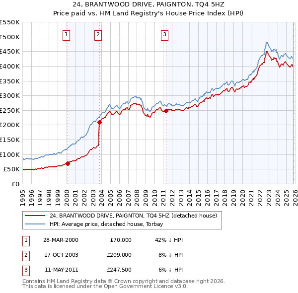 24, BRANTWOOD DRIVE, PAIGNTON, TQ4 5HZ: Price paid vs HM Land Registry's House Price Index
