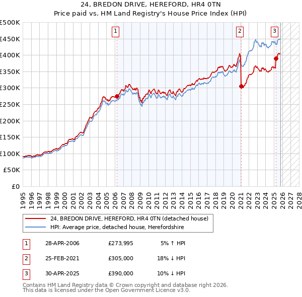 24, BREDON DRIVE, HEREFORD, HR4 0TN: Price paid vs HM Land Registry's House Price Index