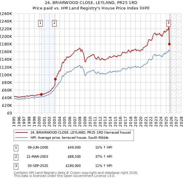 24, BRIARWOOD CLOSE, LEYLAND, PR25 1RD: Price paid vs HM Land Registry's House Price Index