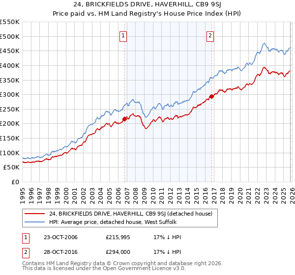 24, BRICKFIELDS DRIVE, HAVERHILL, CB9 9SJ: Price paid vs HM Land Registry's House Price Index