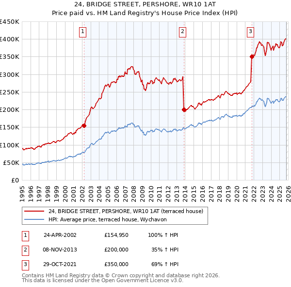 24, BRIDGE STREET, PERSHORE, WR10 1AT: Price paid vs HM Land Registry's House Price Index