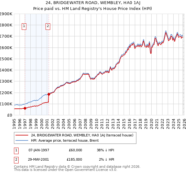 24, BRIDGEWATER ROAD, WEMBLEY, HA0 1AJ: Price paid vs HM Land Registry's House Price Index