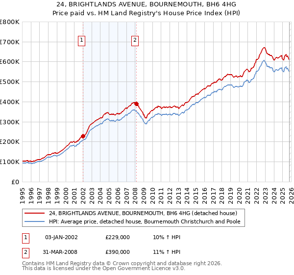 24, BRIGHTLANDS AVENUE, BOURNEMOUTH, BH6 4HG: Price paid vs HM Land Registry's House Price Index
