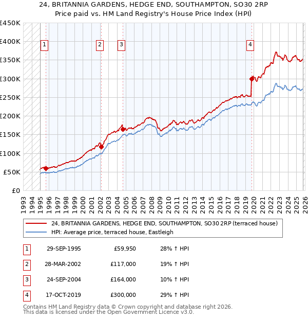 24, BRITANNIA GARDENS, HEDGE END, SOUTHAMPTON, SO30 2RP: Price paid vs HM Land Registry's House Price Index