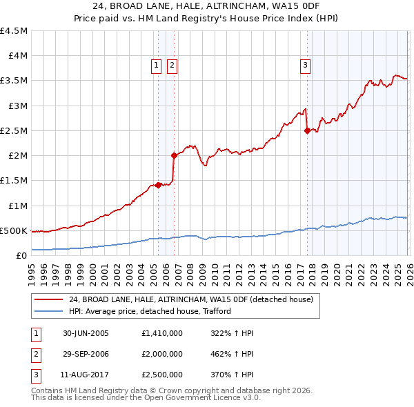 24, BROAD LANE, HALE, ALTRINCHAM, WA15 0DF: Price paid vs HM Land Registry's House Price Index