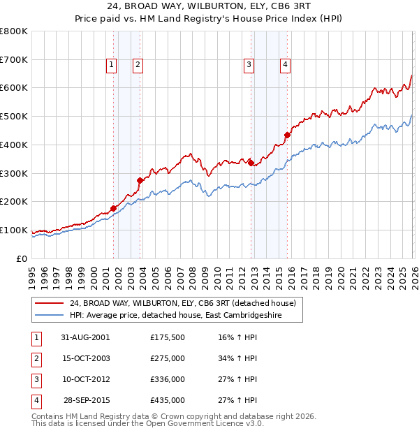 24, BROAD WAY, WILBURTON, ELY, CB6 3RT: Price paid vs HM Land Registry's House Price Index