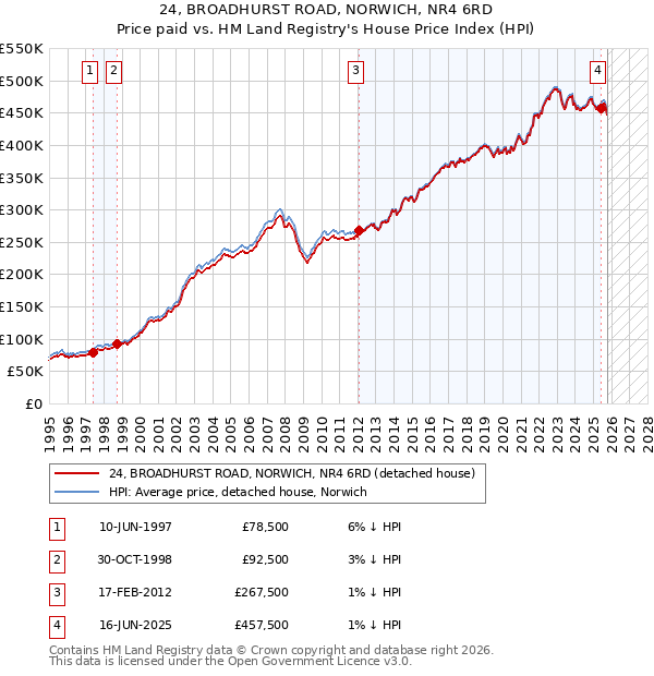 24, BROADHURST ROAD, NORWICH, NR4 6RD: Price paid vs HM Land Registry's House Price Index