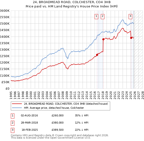 24, BROADMEAD ROAD, COLCHESTER, CO4 3HB: Price paid vs HM Land Registry's House Price Index