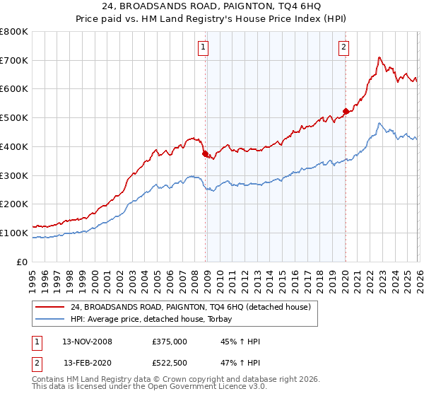 24, BROADSANDS ROAD, PAIGNTON, TQ4 6HQ: Price paid vs HM Land Registry's House Price Index